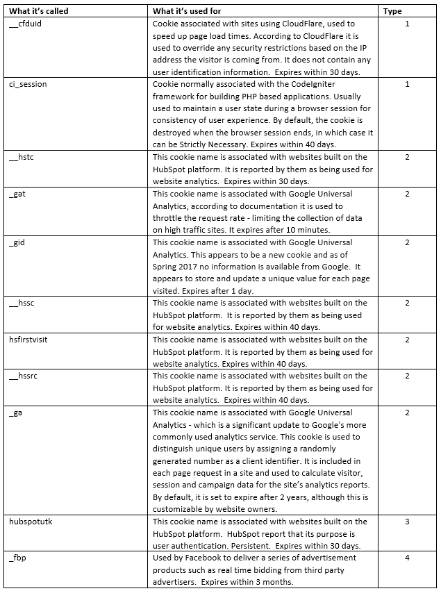 First Party Cookies Chart