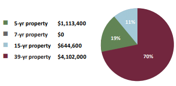 Cold Storage CS Graph