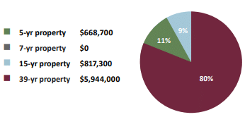 Distribution Center CS Graph