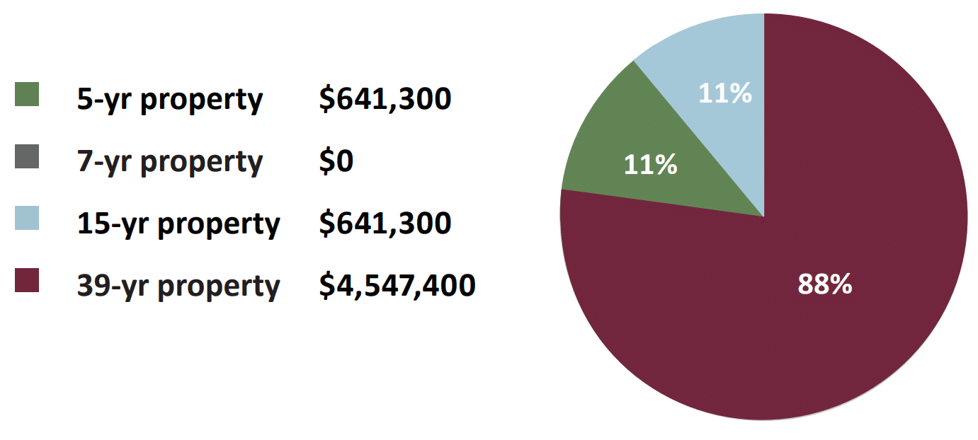 CS Case Study General Office Building Allocation