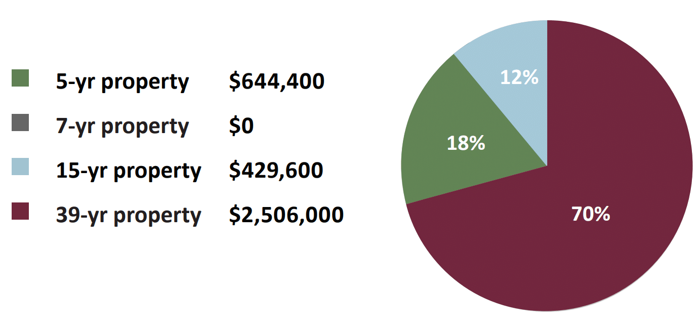 CS Case Study Medical Office Building Allocation