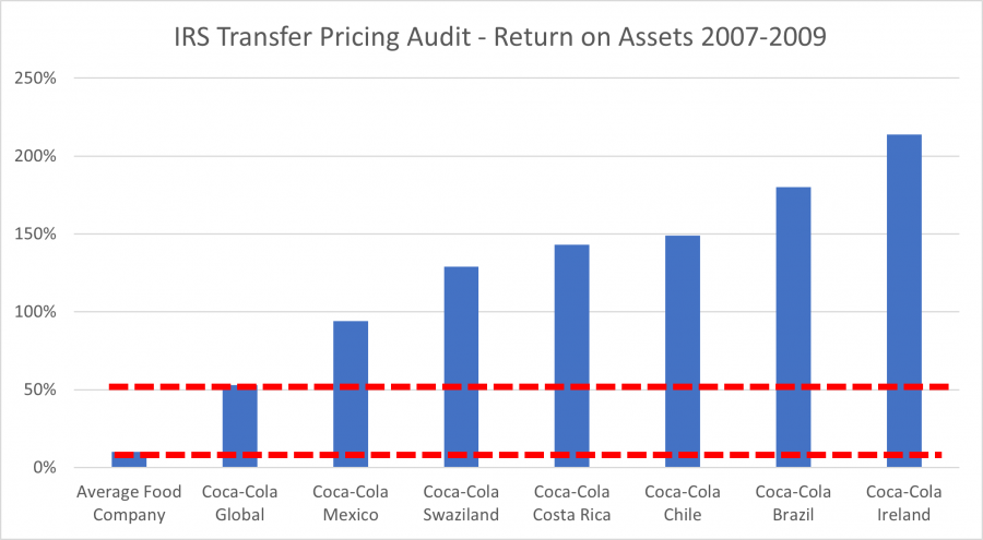 IRS Transfer Pricing Audit