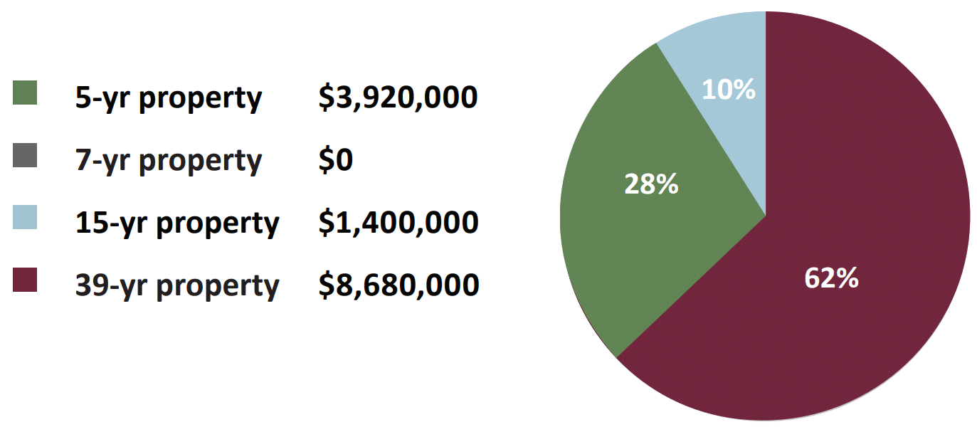 CS Case Study R&D Facility Building Allocation