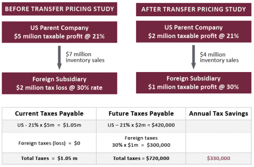 Success Story 1 Transfer Pricing