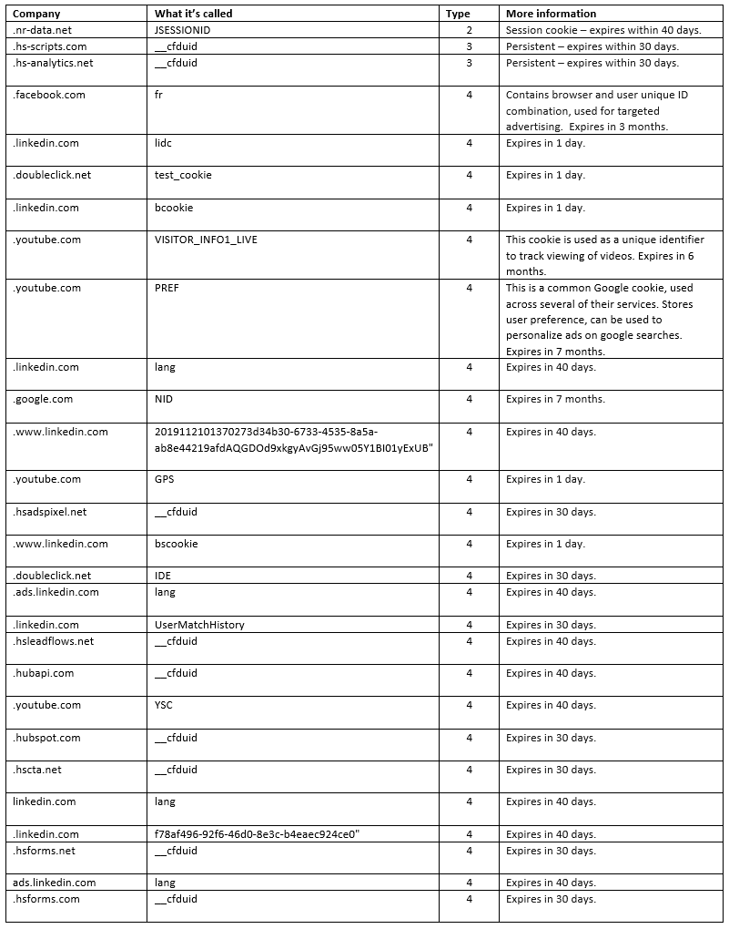 Third Party Cookies Chart