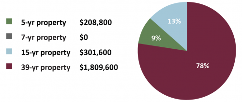 CS Case Study General Retail Building Allocation