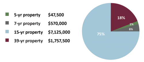 CS Case Study Golf Course & Country Club Allocation