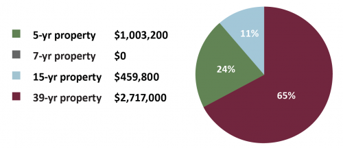 CS Case Study Supermarket Building Allocation