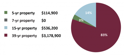 CS Case Study Warehouse/Industrial Building Allocation